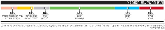 תיק ההשקעות המומלץ של רם גל 