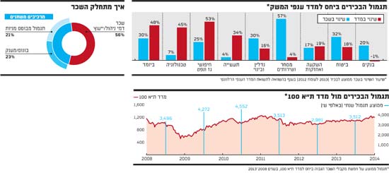 תגמול הבכירים