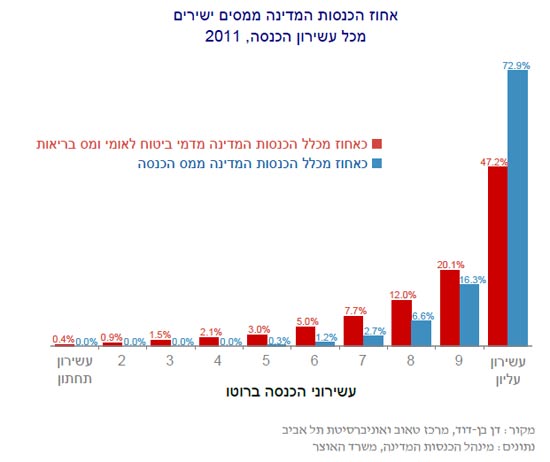 אחוז הכנסות המדינה ממיסים ישירים אחוז הכנסות המדינה ממיסים ישירים