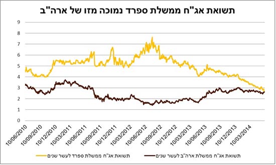 תשואת אג תשואת אג