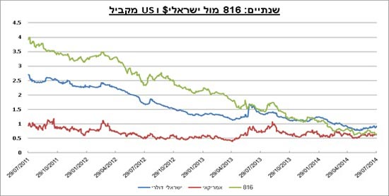 גרף 2 גרף 2
