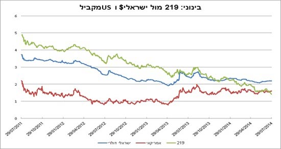 גרף 3 גרף 3