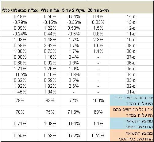 טבלה 2 טבלה 2