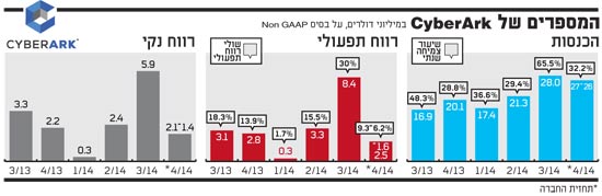 המספרים של CyberArk 13-11-14