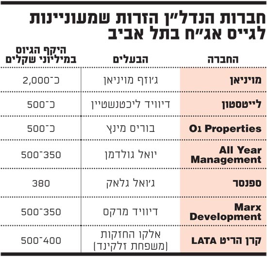 חברות הנדלן הזרות שמתכננות לגייס אגח בתל אביב 29-10-14