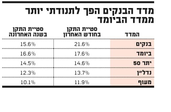 מדד הביומד