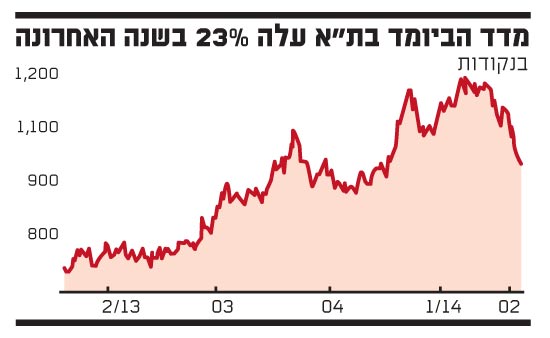 ביומד מדד ביומד מדד