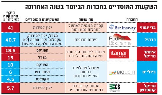 ביומד ביומד