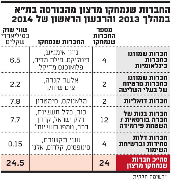 החברות שנמחקו מרצון