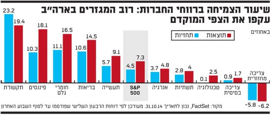 רווחי חברות