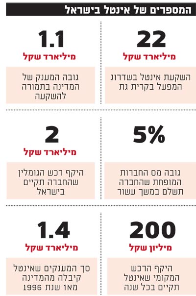 המספרים של אינטל בישראל