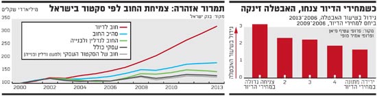 מחירי הדיור מחירי הדיור