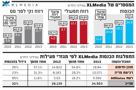 המספרים של XLMedia