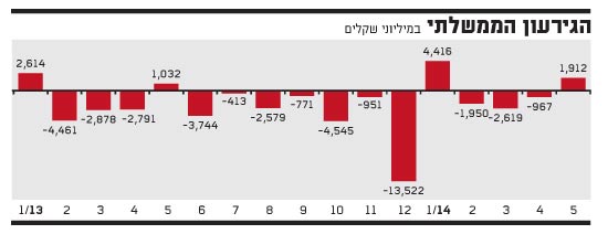 הגירעון הממשלתי