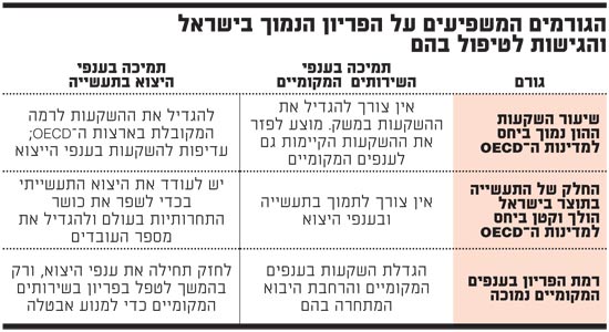 הגורמים המשפיעים על הפריון הנמוך בישראל והגישות לטיפול בהם הגורמים המשפיעים על הפריון הנמוך בישראל והגישות לטיפול בהם