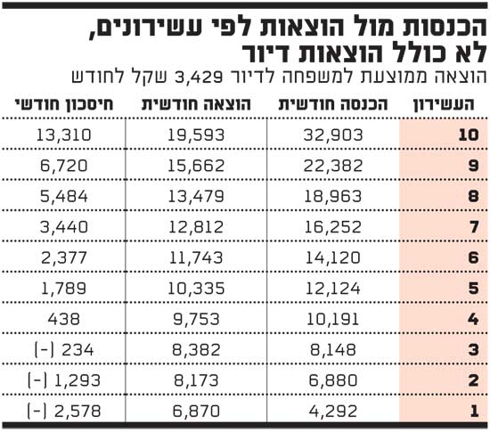 הכנסות מול הוצאות לפי עשירונים הכנסות מול הוצאות לפי עשירונים