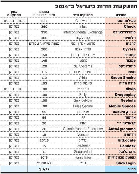 ההשקעות הזרות בישראל 2014 27-10-14