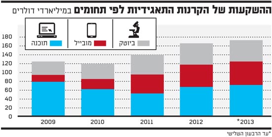 ההשקעות של הקרנות התאגידיות לפי תחומים