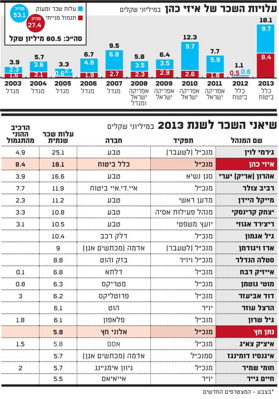 עלויות השכר של איזי כהן, שיאני השכר לשנת 2013 - 18.3.14