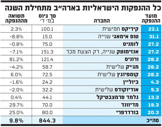 כל ההנפקות הישראליות בארהב מתחילת השנה 2014