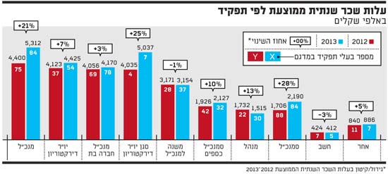 עלות שכר שנתית ממוצעת לפי תפקיד