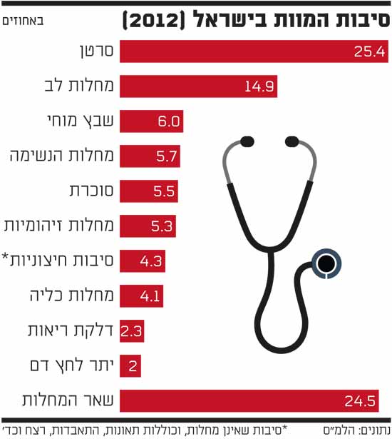 סיבות המוות בישראל