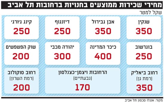 מחירי דכירות ממוצעים בחנויות ברחובות תל אביב