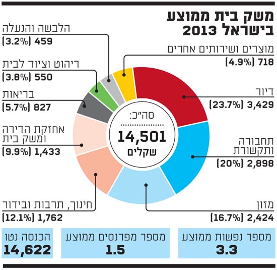 משק בית ממוצע משק בית ממוצע