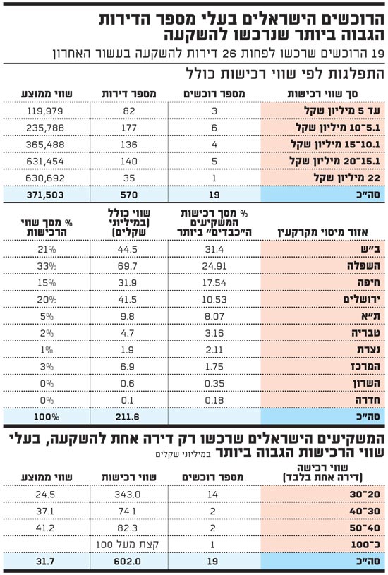 הרוכשים הישראלים בעלי מספר הדירות הגבוה ביותר שנרכשו להשקעה