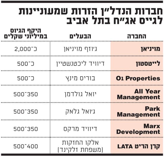 חברות הנדלן הזרות שמתכננות לגייס אגח בתל אביב 2