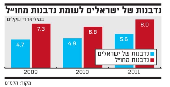 נדבנות של ישראלים לעומת נדבנות מחול