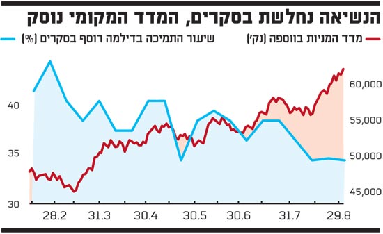 הנשיאה נחלשת בסקרים, המדד המקומי נוסק הנשיאה נחלשת בסקרים, המדד המקומי נוסק