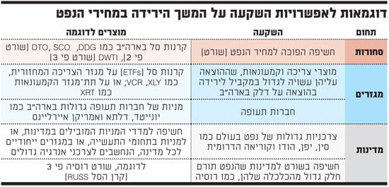 דוגמאות לאפשרויות השקעה על המשך הירידה במחירי הנפט