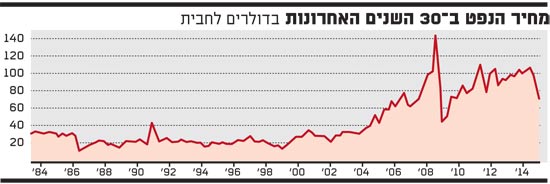 מחיר הנפט ב?30 השנים האחרונות