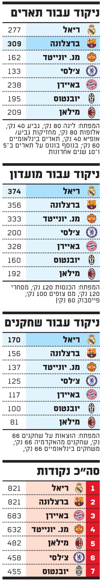 ניקוד עבור תארים ניקוד עבור תארים