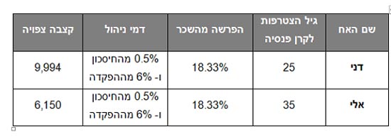 טבלת דמי ניהול טבלת דמי ניהול