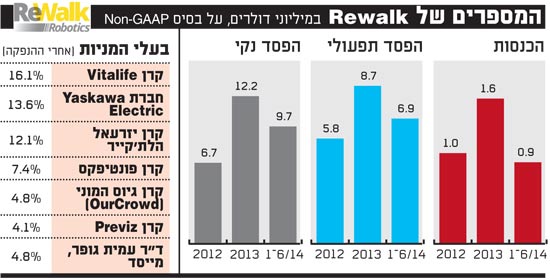 המספרים של rewalk