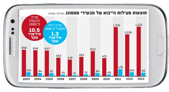 תוצאות פעילות הייבוא של מכשירי סמסונג תוצאות פעילות הייבוא של מכשירי סמסונג