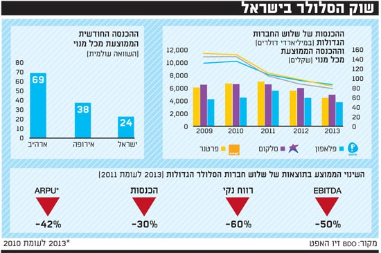 שוק הסלולר בישראל