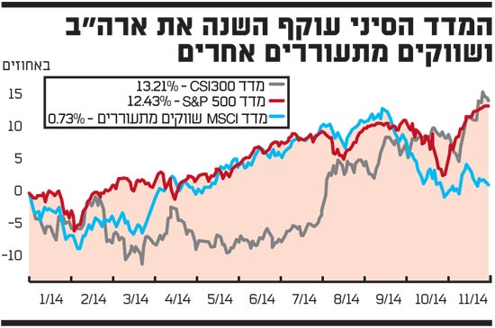 מדד הסיני