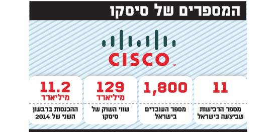המספרים של סיסקו המספרים של סיסקו