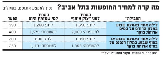 מה קרה למחיר החופשות בתל אביב