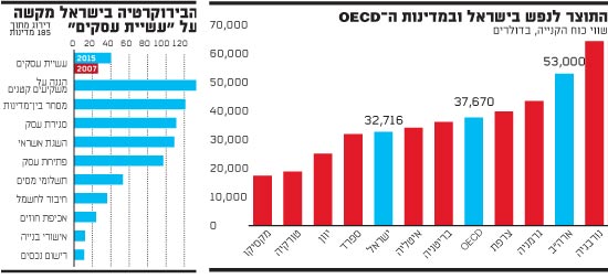 התוצר לנפש בישראל התוצר לנפש בישראל