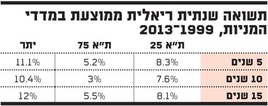 תשואה שנתית ריאלית ממוצע