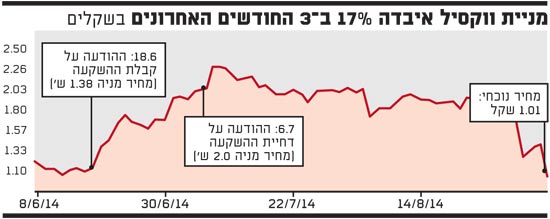 מניית ווקסיל מניית ווקסיל