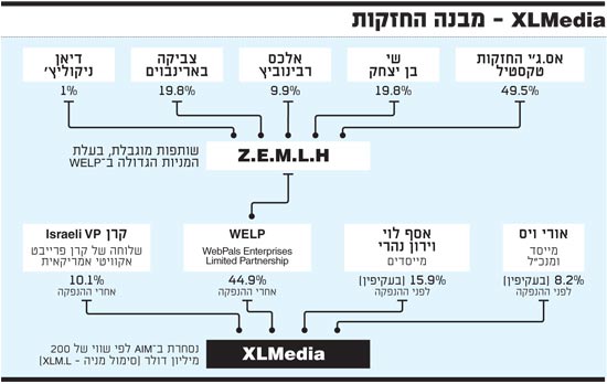 מבנה החזקות - XLMedia