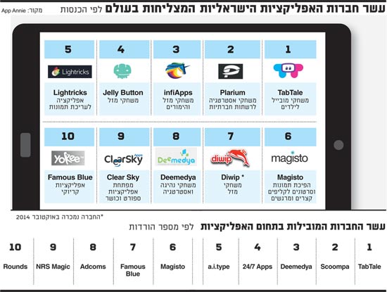 עשר חברות האפליקציות הישראליות המצליחות בעולם