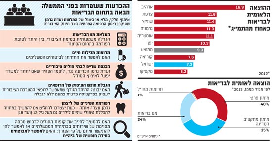 ההוצאה הלאומית לבריאות