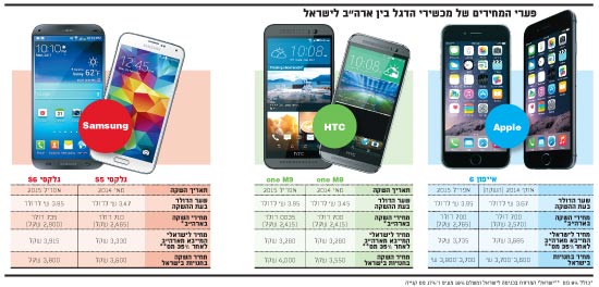 הפער במחיריםירים של מכשירי הדגל בין ארהב לישראל