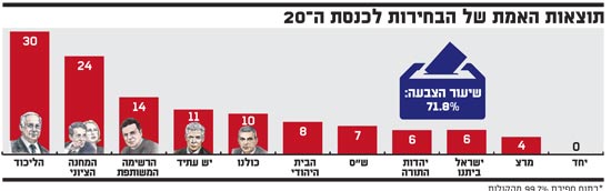 תוצאות האמת של הבחירות תוצאות האמת של הבחירות